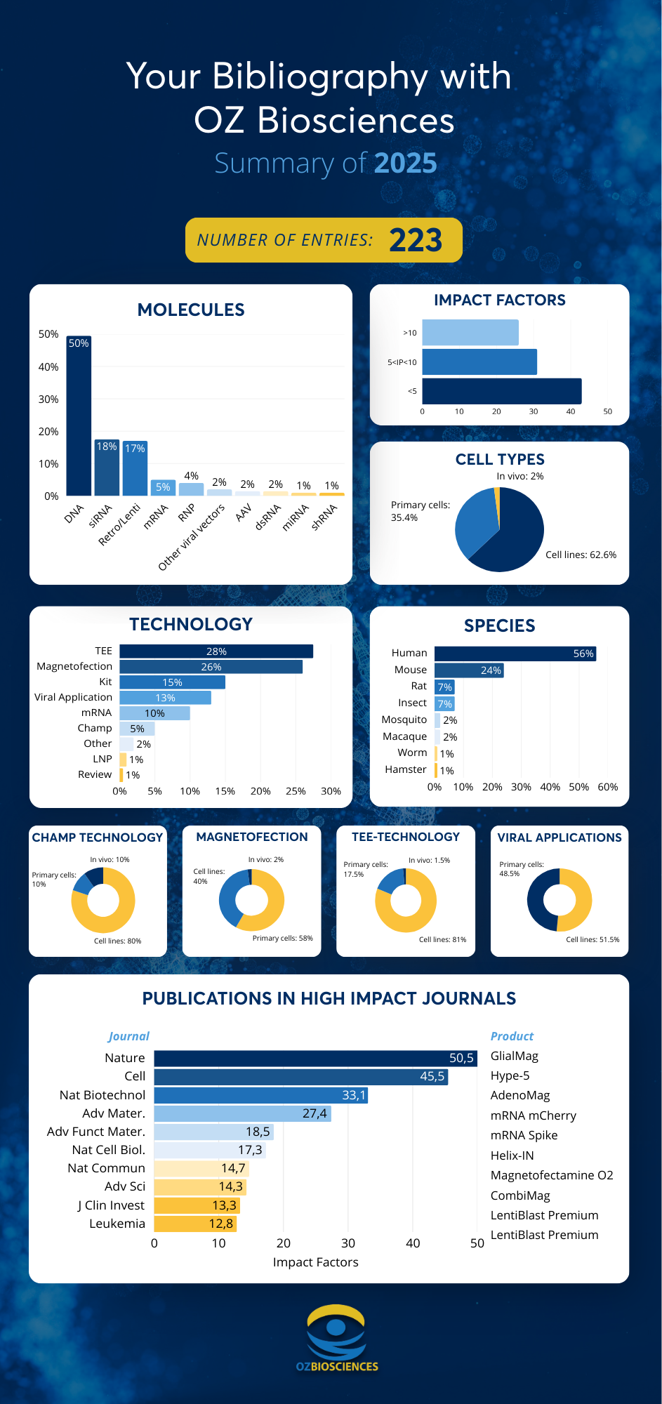 oz biosciences bibliography 2025